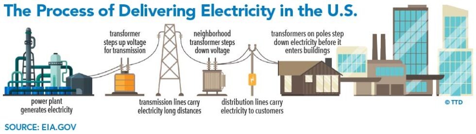 how-does-energy-get-to-my-home-third-taxing-district